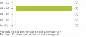 Punkteverteilung Leistung Punkteverteilung Leistung Bild