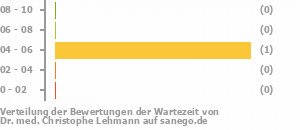 Punkteverteilung Wartezeiten Punkteverteilung Wartezeiten Bild