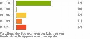 Punkteverteilung Leistung Punkteverteilung Leistung Bild