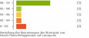 Punkteverteilung Wartezeiten Punkteverteilung Wartezeiten Bild