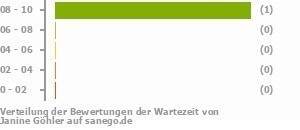 Punkteverteilung Wartezeiten Bild