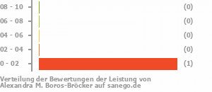 Punkteverteilung Leistung Bild