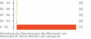 Punkteverteilung Wartezeiten Bild