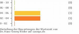 Punkteverteilung Wartezeiten Bild