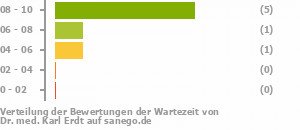 Punkteverteilung Wartezeiten Punkteverteilung Wartezeiten Bild
