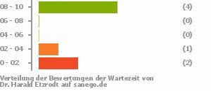 Punkteverteilung Wartezeiten Bild