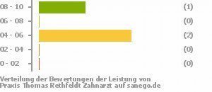 Punkteverteilung Leistung Bild