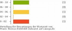 Punkteverteilung Wartezeiten Bild