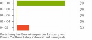 Punkteverteilung Leistung Bild