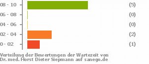 Punkteverteilung Wartezeiten Punkteverteilung Wartezeiten Bild