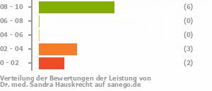 Punkteverteilung Leistung Bild