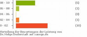 Punkteverteilung Leistung Punkteverteilung Leistung Bild
