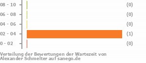 Punkteverteilung Wartezeiten Bild