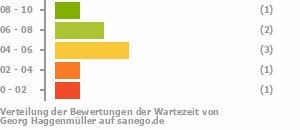 Punkteverteilung Wartezeiten Bild