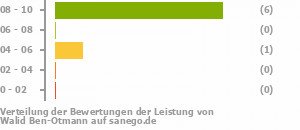 Punkteverteilung Leistung Punkteverteilung Leistung Bild