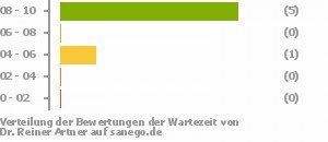 Punkteverteilung Wartezeiten Punkteverteilung Wartezeiten Bild