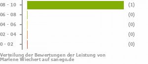 Punkteverteilung Leistung Punkteverteilung Leistung Bild