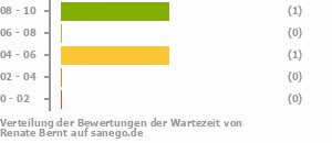 Punkteverteilung Wartezeiten Bild