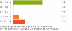 Punkteverteilung Wartezeiten Punkteverteilung Wartezeiten Bild