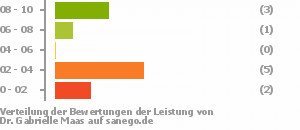 Punkteverteilung Leistung Punkteverteilung Leistung Bild