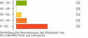 Punkteverteilung Wartezeiten Bild