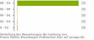Punkteverteilung Leistung Bild