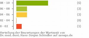 Punkteverteilung Wartezeiten Bild