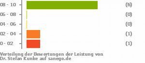 Punkteverteilung Leistung Punkteverteilung Leistung Bild