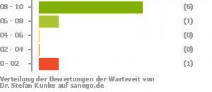 Punkteverteilung Wartezeiten Punkteverteilung Wartezeiten Bild