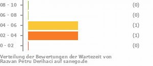 Punkteverteilung Wartezeiten Bild