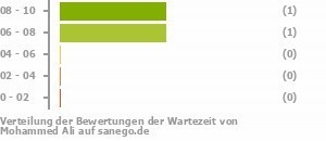 Punkteverteilung Wartezeiten Bild