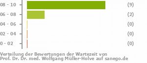 Punkteverteilung Wartezeiten Punkteverteilung Wartezeiten Bild