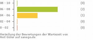 Punkteverteilung Wartezeiten Bild