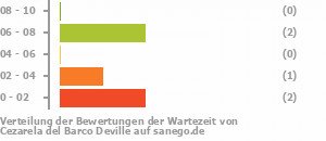 Punkteverteilung Wartezeiten Bild