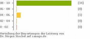 Punkteverteilung Leistung Punkteverteilung Leistung Bild
