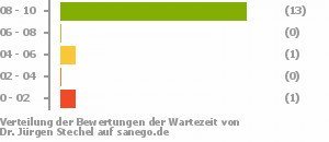 Punkteverteilung Wartezeiten Punkteverteilung Wartezeiten Bild