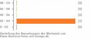 Punkteverteilung Wartezeiten Bild