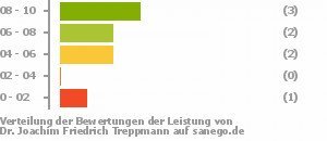 Punkteverteilung Leistung Punkteverteilung Leistung Bild