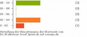 Punkteverteilung Wartezeiten Bild