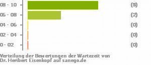 Punkteverteilung Wartezeiten Punkteverteilung Wartezeiten Bild