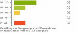 Punkteverteilung Wartezeiten Bild