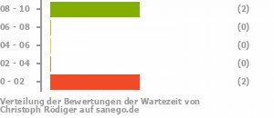 Punkteverteilung Wartezeiten Bild