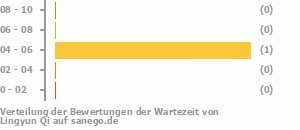 Punkteverteilung Wartezeiten Punkteverteilung Wartezeiten Bild