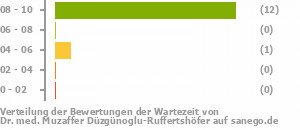 Punkteverteilung Wartezeiten Bild
