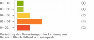 Punkteverteilung Leistung Punkteverteilung Leistung Bild