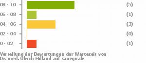 Punkteverteilung Wartezeiten Punkteverteilung Wartezeiten Bild