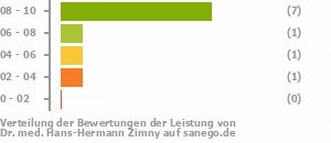 Punkteverteilung Leistung Punkteverteilung Leistung Bild