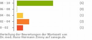 Punkteverteilung Wartezeiten Bild