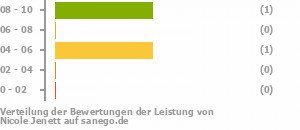 Punkteverteilung Leistung Bild