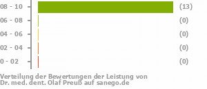 Punkteverteilung Leistung Punkteverteilung Leistung Bild